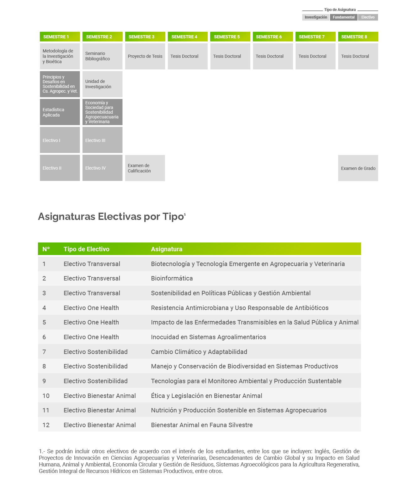 Malla Doctorado en Sostenibilidad Agropecuaria y Veterinaria